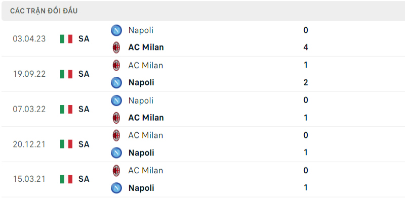 Lịch sử đụng độ AC Milan vs Napoli