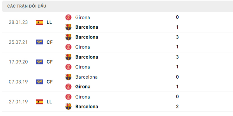Lịch sử đối đầu Barcelona vs Girona