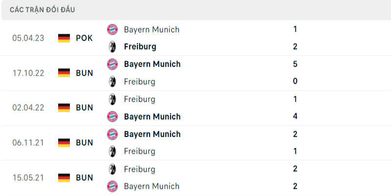 Lịch sử đối đầu Freiburg vs Bayern Munich