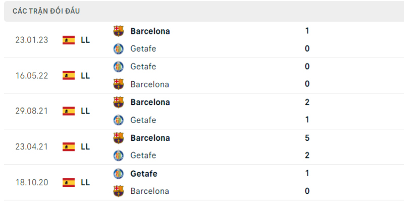 Lịch sử đối đầu Getafe vs Barcelona