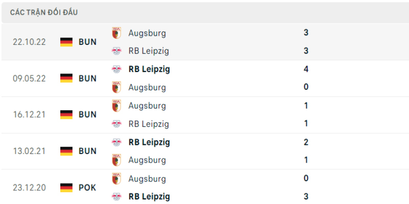 Lịch sử đối đầu RB Leipzig vs Augsburg