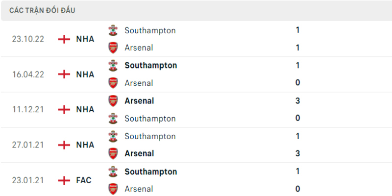 Lịch sử đối đầu Arsenal vs Southampton