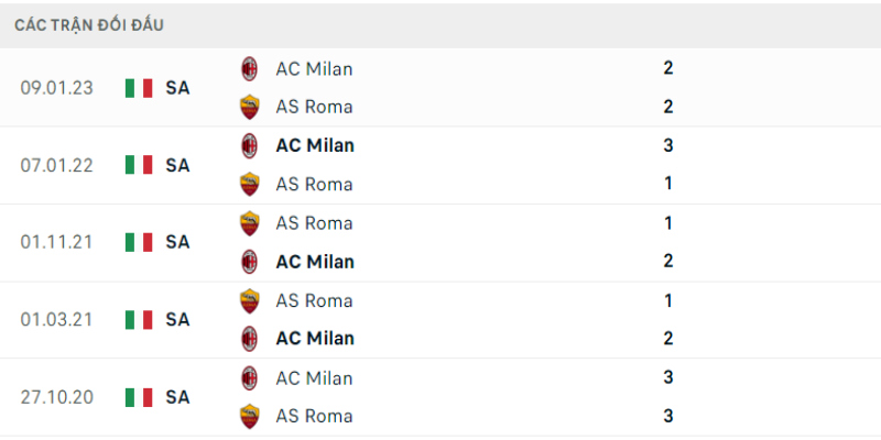 Lịch sử đối đầu AS Roma vs AC Milan