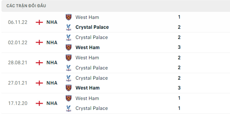 Lịch sử đối đầu Crystal Palace vs West Ham