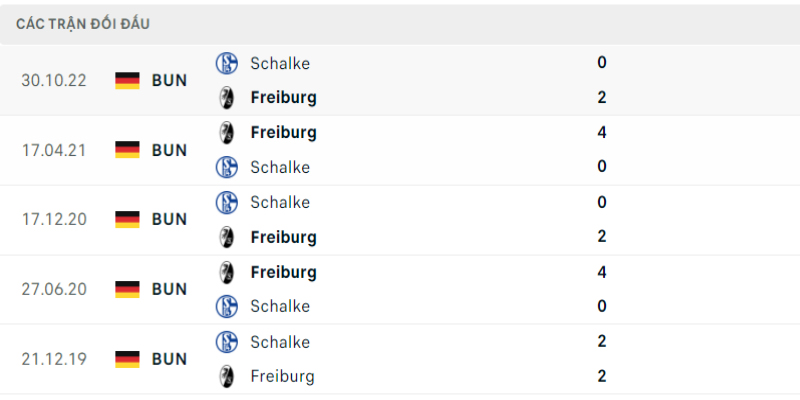 Lịch sử đối đầu Freiburg vs Schalke