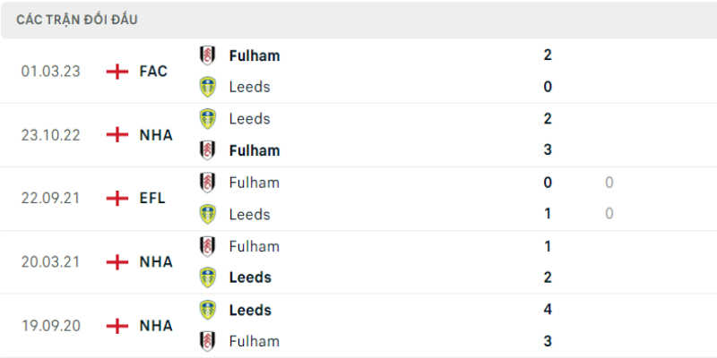 Lịch sử đối đầu Fulham vs Leeds United