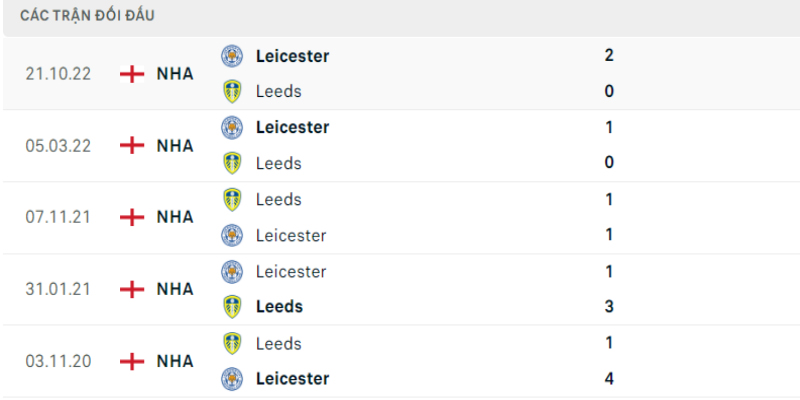 Lịch sử đối đầu Leeds vs Leicester City