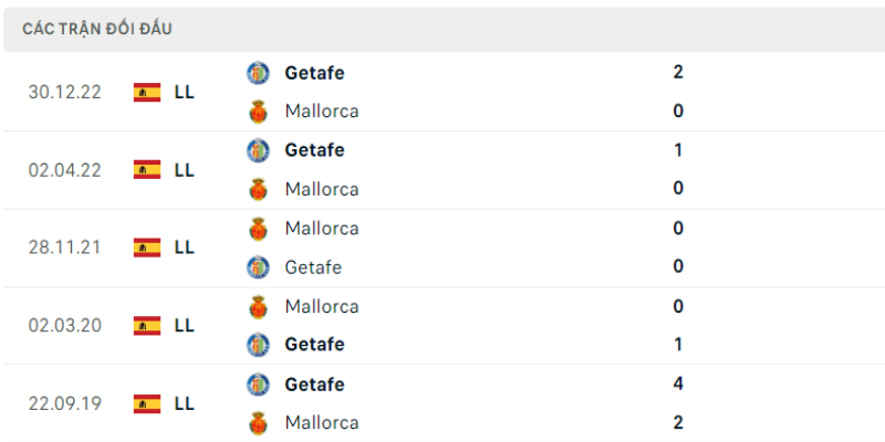 Lịch sử đối đầu Mallorca vs Getafe