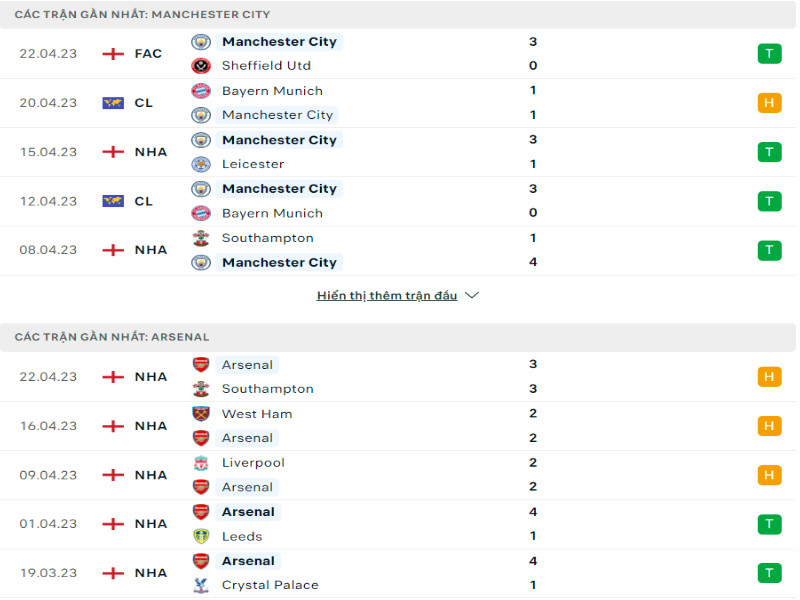Tình hình phong độ chung Man City vs Arsenal
