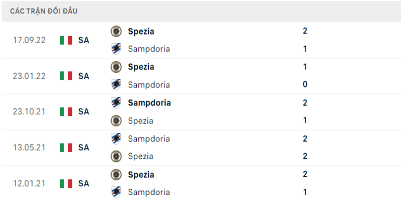 Lịch sử đối đầu Sampdoria vs Spezia